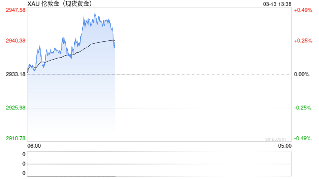 技术分析：现货黄金或再度试探历史高点2956附近阻力