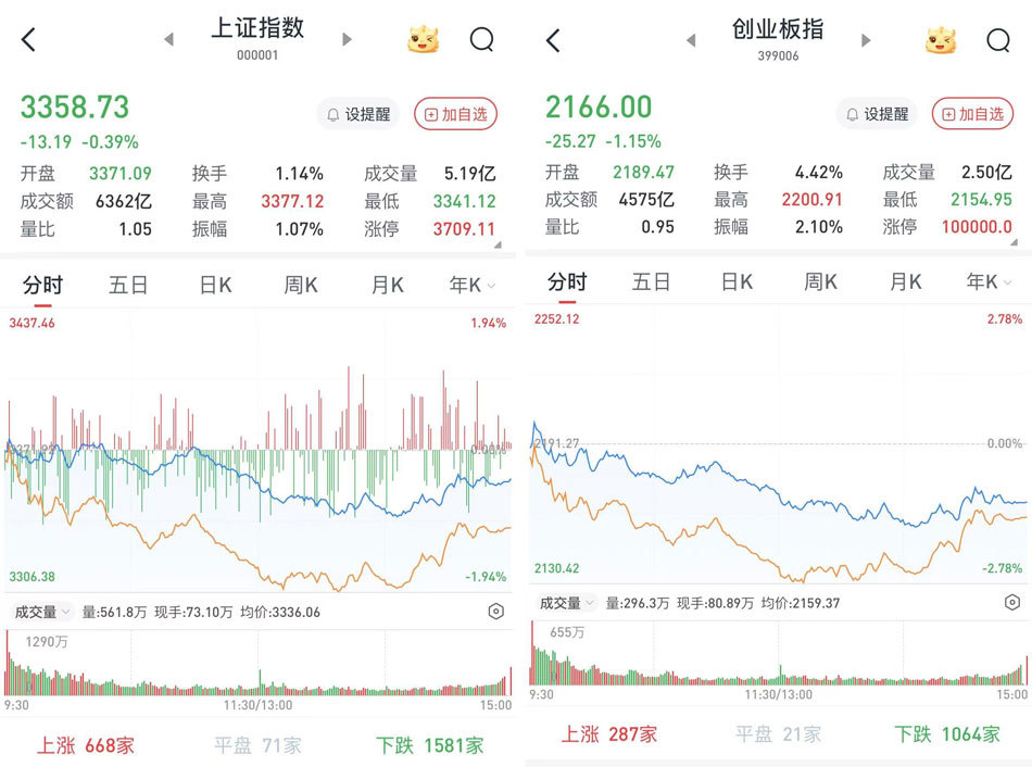 沪指跌0.39%，创指跌1.15%：煤炭股大幅走高，科技股全线回调