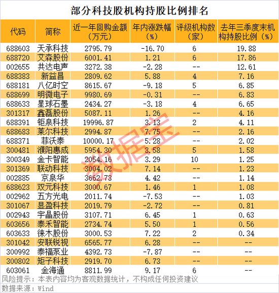 公司回购的滞涨低市值科技股曝光，25股上榜！