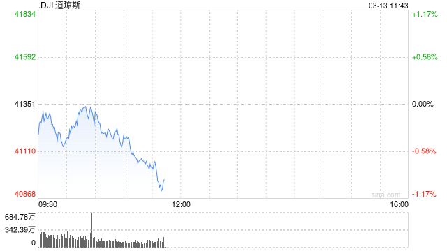 开盘：美股周四低开 2月PPI显示通胀压力温和