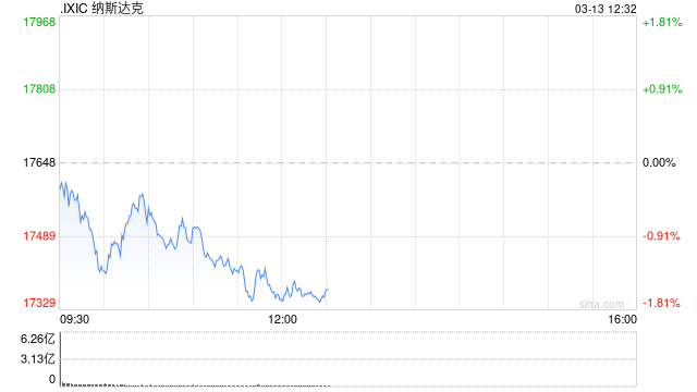 午盘：美股继续下滑 三大股指跌幅均超1%