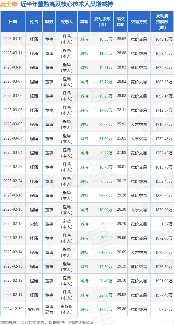 奥士康：3月12日高管程涌减持股份合计10.33万股