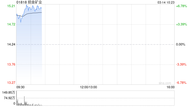 招金矿业早盘涨超6% 黄金期货首次突破3000美元