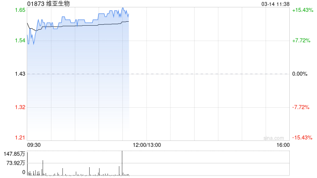 维亚生物绩后大涨近12% 预计2024年度股东应占净利润约1.5亿至1.8亿元