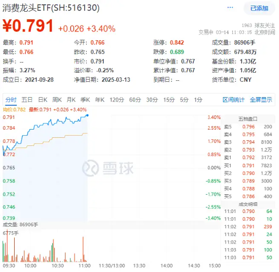 政策暖风持续！大消费强势崛起，消费龙头ETF（516130）盘中涨3.4%！