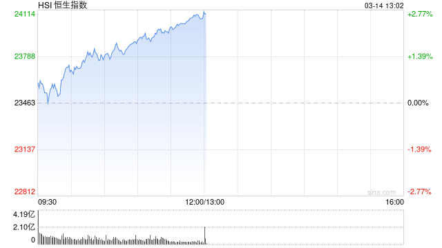 午评：港股恒指涨2.55% 恒生科指涨2.75% 黄金股延续强势