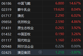 午评：港股恒指涨2.55% 恒生科指涨2.75% 黄金股延续强势