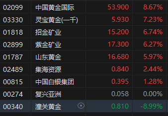 午评：港股恒指涨2.55% 恒生科指涨2.75% 黄金股延续强势