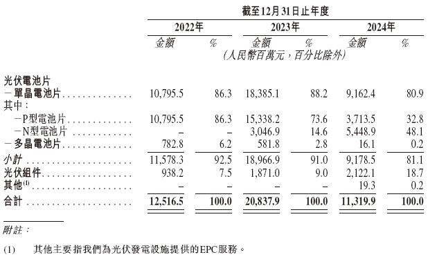 曾A股过会的「中润光能」，来自江苏徐州，全球最大的光伏电池出货商，递交IPO招股书，拟赴香港上市