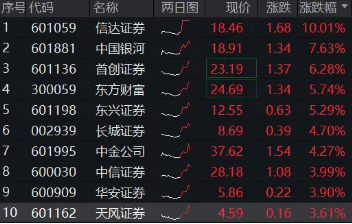 “旗手”爆发！信达证券涨停，中国银河再探新高！券商ETF（512000）飙涨4%，一季度业绩有望超预期