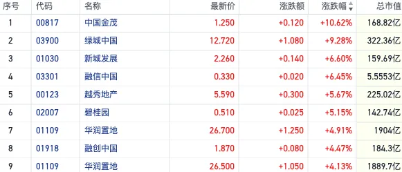 2月多项地产数据企稳 港股内房股反弹中国金茂涨逾10%