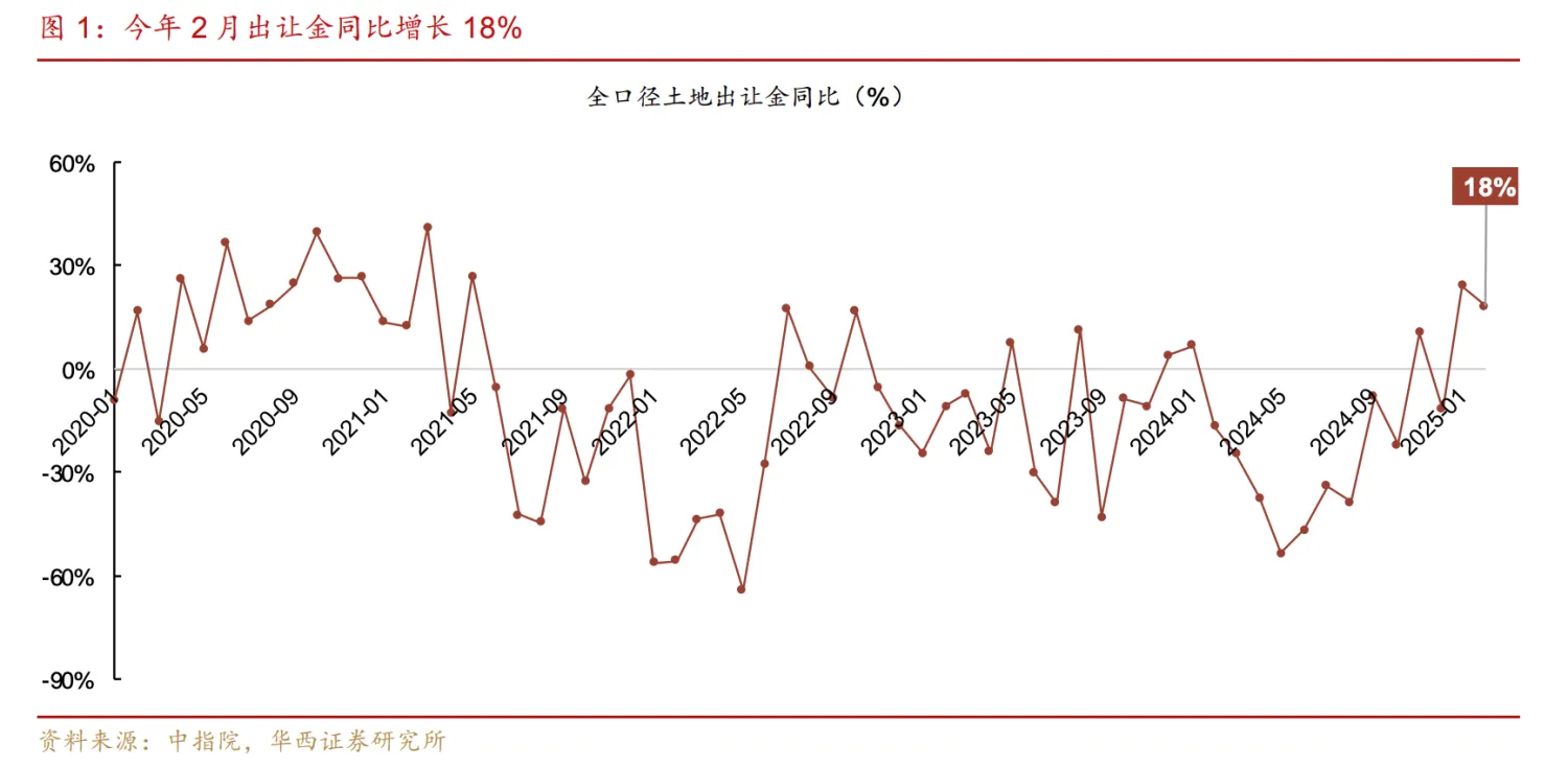 2月多项地产数据企稳 港股内房股反弹中国金茂涨逾10%