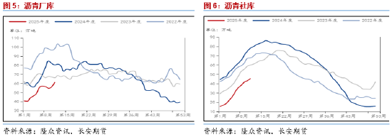 长安期货范磊：供需仍弱库存压制，沥青价格或维持弱化