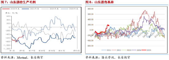 长安期货范磊：供需仍弱库存压制，沥青价格或维持弱化