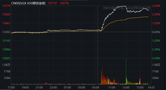 A股，放量大涨！中国资产全线爆发