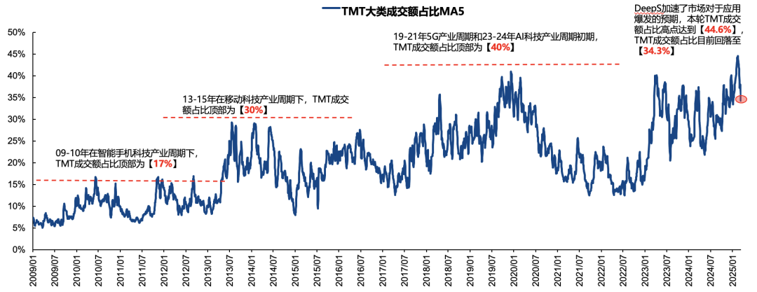 广发策略：中期维度继续看好科技主线