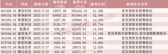 下周,这2只股将解禁市值超30亿元