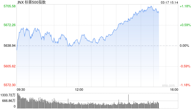 午盘：美股涨跌不一 标普500指数小幅反弹