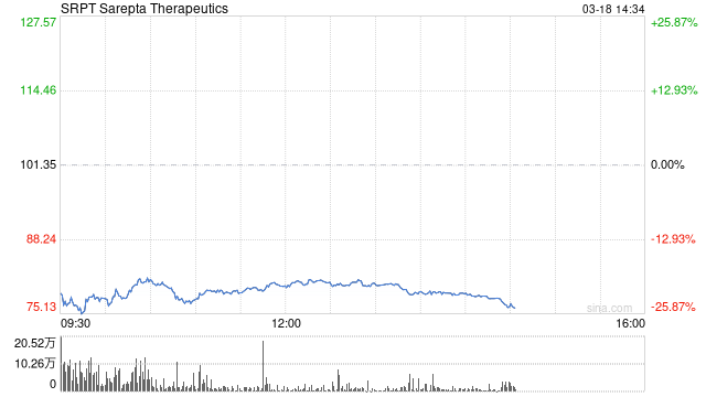 Sarepta Therapeutics药物致患者肝功能衰竭死亡 股价重挫