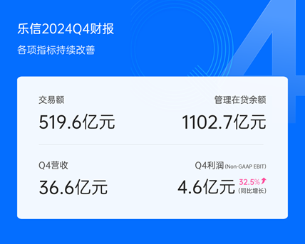 乐信发布Q4财报：营收36.6亿，利润同比增长32.5%，各项经营指标持续改善