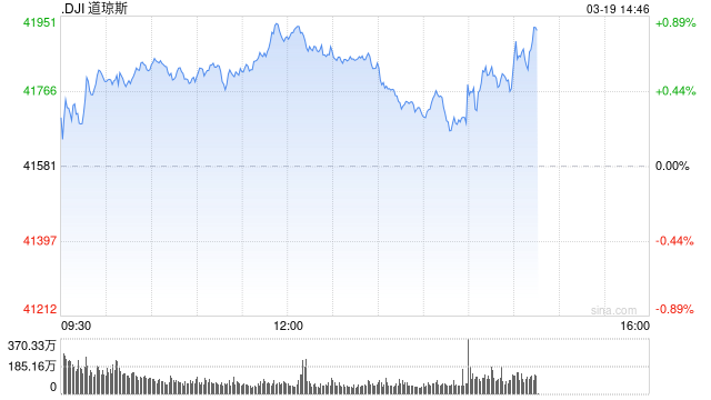 午后：联储维持利率不变 美股走高道指涨逾200点