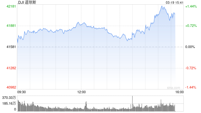 早盘：美股继续走高 道指上涨200点